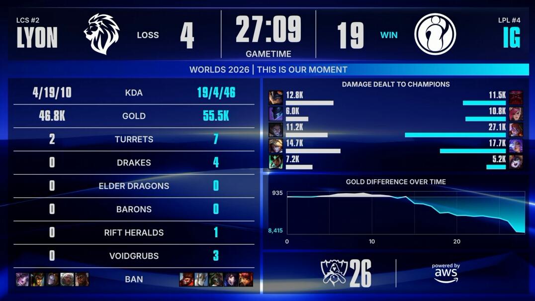 太阳成tyc7111cc IG vs LYON 手感火热 IG能否继续强势
