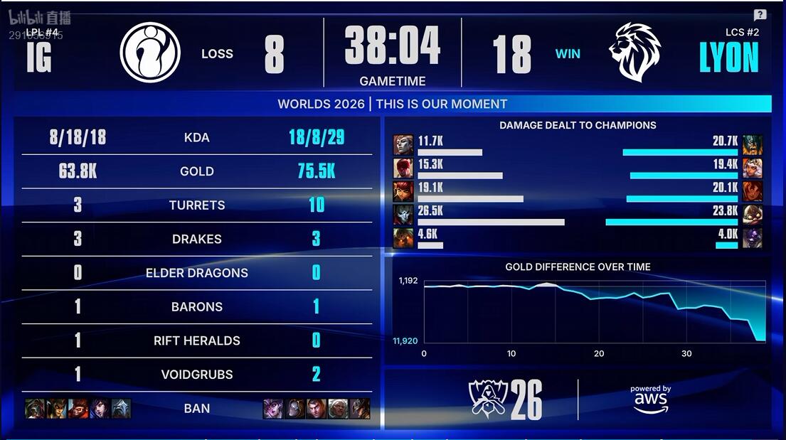 太阳成tyc7111cc IG vs LYON 手感火热 IG能否继续强势